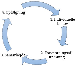 Model for forventningsafstemning mellem partere